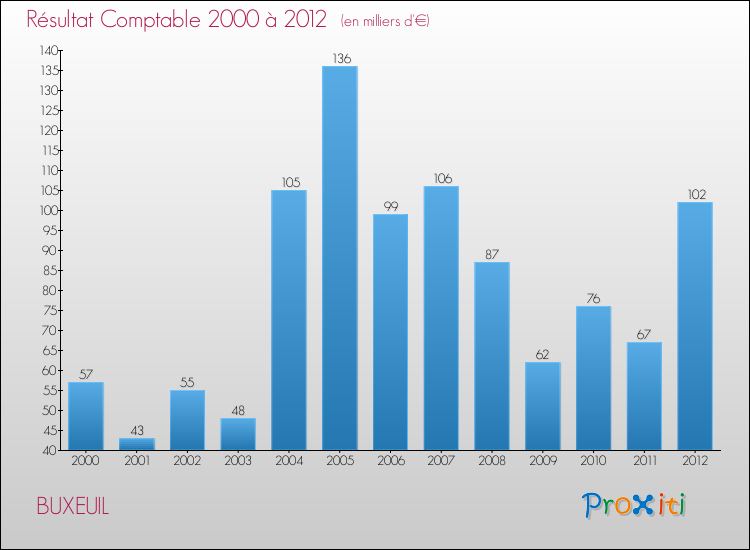 Evolution du résultat comptable pour la commune de BUXEUIL de 2000 à 2012 Evolution du résultat comptable pour BUXEUIL de 2000 à 2012