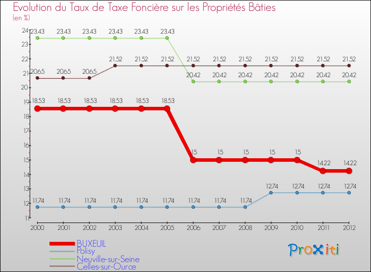 Evolution du taux de la taxe foncière sur le bati pour BUXEUIL et les communes proches de 2000 à 2012 Comparaison des taux de taxe foncière sur le bati pour BUXEUIL et les communes voisines de 2000 à 2012