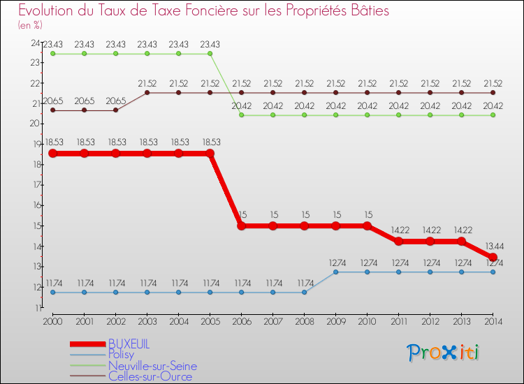 Evolution du taux de la taxe foncière sur le bati pour BUXEUIL et les communes proches de 2000 à 2014 Comparaison des taux de taxe foncière sur le bati pour BUXEUIL et les communes voisines de 2000 à 2014