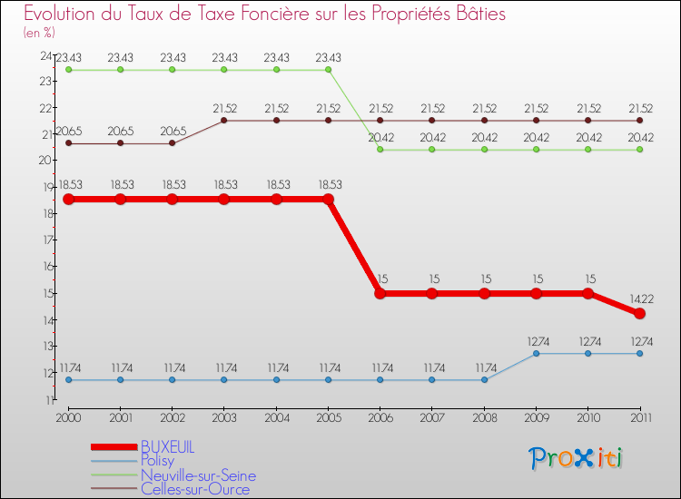 Evolution du taux de la taxe foncière sur le bati pour BUXEUIL et les communes proches Comparaison des taux de taxe foncière sur le bati pour BUXEUIL et les communes voisines