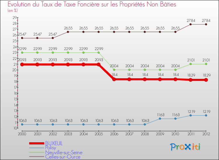 Evolution du taux de la taxe foncière sur les immeubles et terrains non batis pour BUXEUIL et les communes proches de 2000 à 2012 Comparaison des taux de la taxe foncière sur les immeubles et terrains non batis pour BUXEUIL et les communes voisines de 2000 à 2012