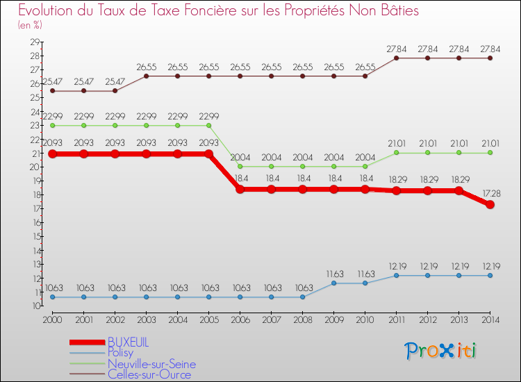 Evolution du taux de la taxe foncière sur les immeubles et terrains non batis pour BUXEUIL et les communes proches de 2000 à 2014 Comparaison des taux de la taxe foncière sur les immeubles et terrains non batis pour BUXEUIL et les communes voisines de 2000 à 2014