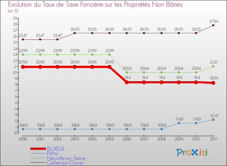 Evolution du taux de la taxe foncière sur les immeubles et terrains non batis pour BUXEUIL et les communes proches Comparaison des taux de la taxe foncière sur les immeubles et terrains non batis pour BUXEUIL et les communes voisines