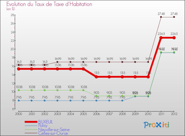 Evolution du taux de la taxe d'habitation pour BUXEUIL et les communes proches Comparaison des taux de la taxe d'habitation pour BUXEUIL et les communes voisines