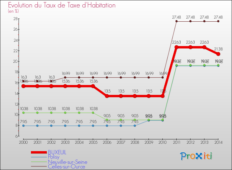 Evolution du taux de la taxe d'habitation pour BUXEUIL et les communes proches de 2000 à 2014 Comparaison des taux de la taxe d'habitation pour BUXEUIL et les communes voisines de 2000 à 2014