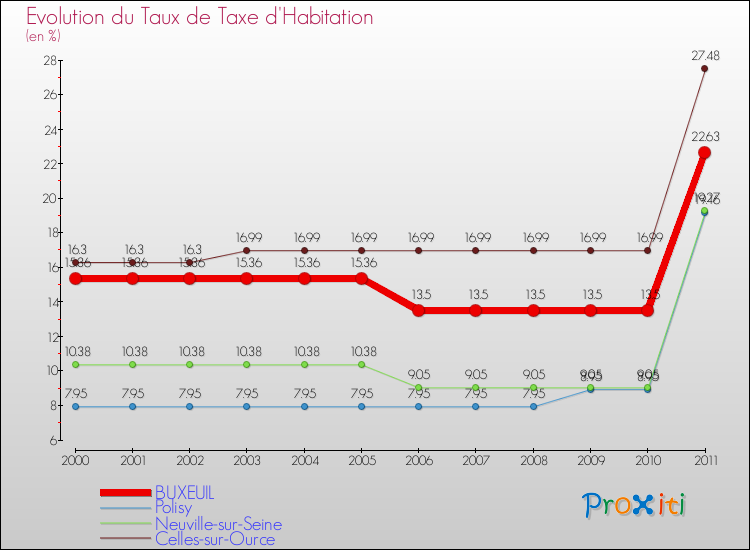 Evolution du taux de la taxe d'habitation pour BUXEUIL et les communes proches Comparaison des taux de la taxe d'habitation pour BUXEUIL et les communes voisines