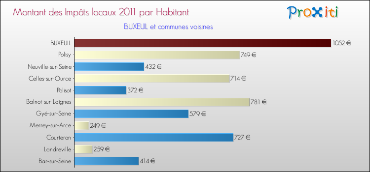 Montant des impôts locaux par Habitant pour BUXEUIL et les communes proches Comparaison des impôts locaux par habitant pour BUXEUIL et les communes voisines