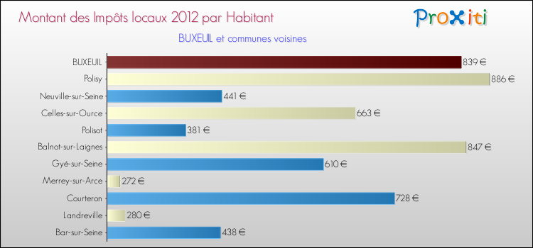 Montant des impôts locaux par Habitant pour BUXEUIL et les communes proches Comparaison des impôts locaux par habitant pour BUXEUIL et les communes voisines