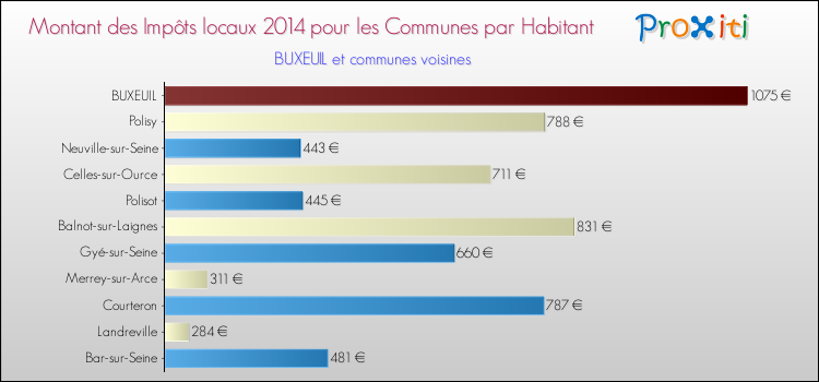 Montant des impôts locaux par Habitant pour BUXEUIL et les communes proches en 2014 Comparaison des impôts locaux par habitant pour BUXEUIL et les communes voisines en 2014