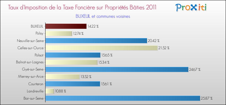 Taux d'imposition de la taxe foncière sur le bati 2011 pour BUXEUIL et les communes proches Comparaison des taux d'imposition de la taxe foncière sur le bati 2011 pour BUXEUIL et les communes voisines