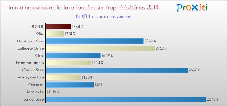 Taux d'imposition de la taxe foncière sur le bati 2014 pour BUXEUIL et les communes proches Comparaison des taux d'imposition de la taxe foncière sur le bati 2014 pour BUXEUIL et les communes voisines