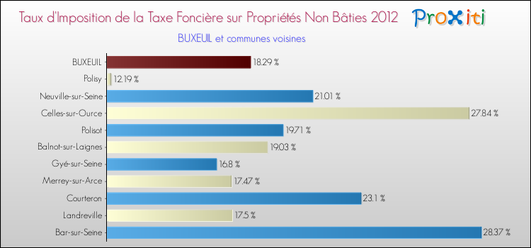 Taux d'imposition de la taxe foncière sur les immeubles et terrains non batis 2012 pour BUXEUIL et les communes proches Comparaison des taux d'imposition de la taxe foncière sur les immeubles et terrains non batis 2012 pour BUXEUIL et les communes voisines