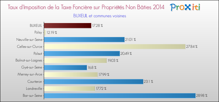 Taux d'imposition de la taxe foncière sur les immeubles et terrains non batis 2014 pour BUXEUIL et les communes proches Comparaison des taux d'imposition de la taxe foncière sur les immeubles et terrains non batis 2014 pour BUXEUIL et les communes voisines