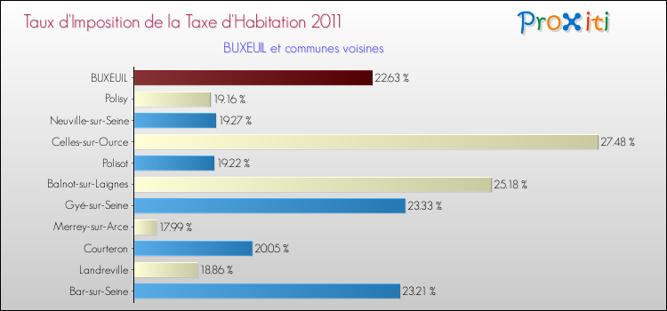 Taux d'imposition de la taxe d'habitation 2011 pour BUXEUIL et les communes proches Comparaison des taux d'imposition de la taxe d'habitation 2011 pour BUXEUIL et les communes voisines