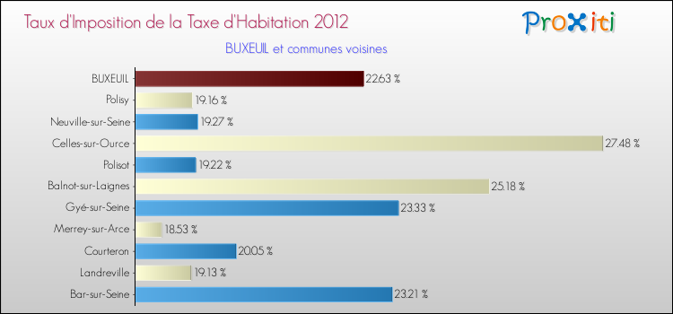 Taux d'imposition de la taxe d'habitation 2012 pour BUXEUIL et les communes proches Comparaison des taux d'imposition de la taxe d'habitation 2012 pour BUXEUIL et les communes voisines