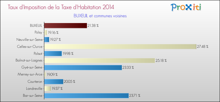 Taux d'imposition de la taxe d'habitation 2014 pour BUXEUIL et les communes proches Comparaison des taux d'imposition de la taxe d'habitation 2014 pour BUXEUIL et les communes voisines