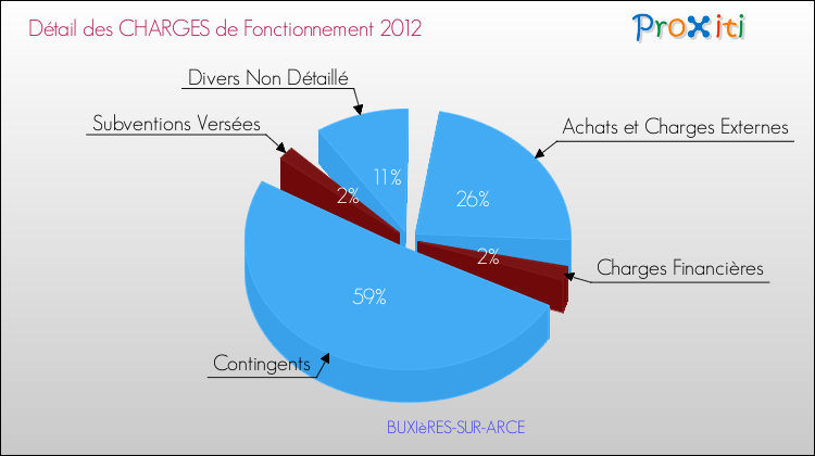 Décomposition des Charges de Fonctionnement 2012 de la commune de BUXIèRES-SUR-ARCE Charges de Fonctionnement 2012 pour la commune de BUXIèRES-SUR-ARCE