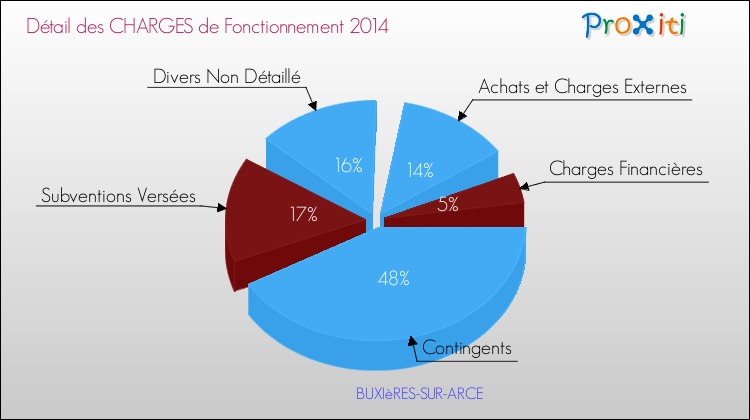 Décomposition des Charges de Fonctionnement 2014 de la commune de BUXIèRES-SUR-ARCE Charges de Fonctionnement 2014 pour la commune de BUXIèRES-SUR-ARCE