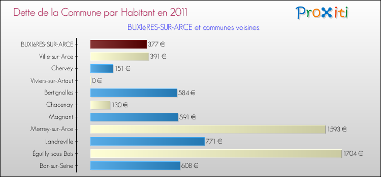 Dette par habitant de la commune en 2011 pour BUXIèRES-SUR-ARCE et les communes proches Comparaison de la dette par habitant de la commune en 2011 pour BUXIèRES-SUR-ARCE et les communes voisines