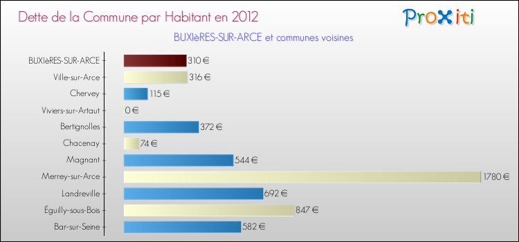 Dette par habitant de la commune en 2012 pour BUXIèRES-SUR-ARCE et les communes proches Comparaison de la dette par habitant de la commune en 2012 pour BUXIèRES-SUR-ARCE et les communes voisines