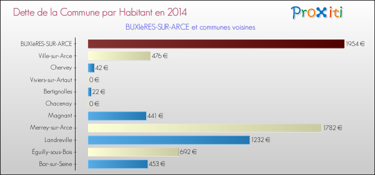 Dette par habitant de la commune en 2014 pour BUXIèRES-SUR-ARCE et les communes proches Comparaison de la dette par habitant de la commune en 2014 pour BUXIèRES-SUR-ARCE et les communes voisines
