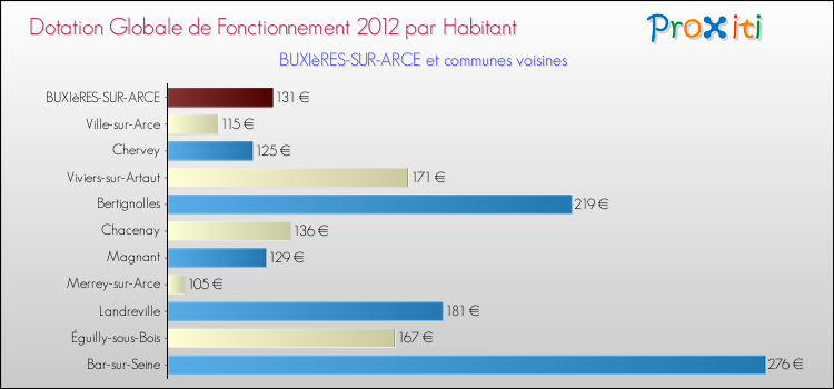 Montant des dotations globales de fonctionnement DGF par Habitant pour BUXIèRES-SUR-ARCE et les communes proches Comparaison des des dotations globales de fonctionnement DGF par habitant pour BUXIèRES-SUR-ARCE et les communes voisines