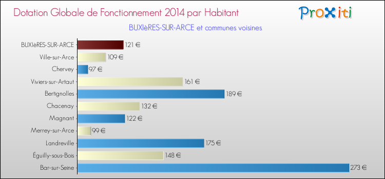 Montant des dotations globales de fonctionnement DGF par Habitant pour BUXIèRES-SUR-ARCE et les communes proches en 2014. Comparaison des des dotations globales de fonctionnement DGF par habitant pour BUXIèRES-SUR-ARCE et les communes voisines en 2014.