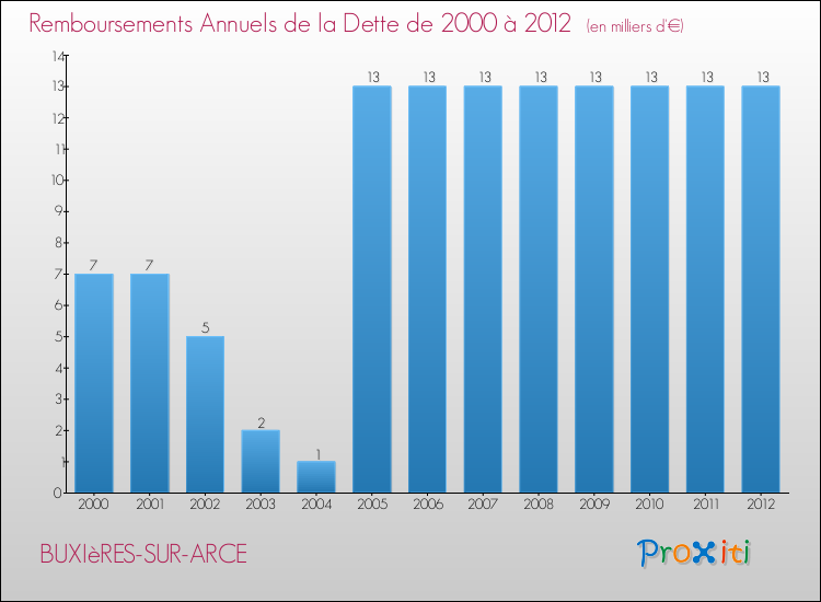 Evolution de l'annuité de la dette pour la commune de BUXIèRES-SUR-ARCE de 2000 à 2012 Annuités de la dette pour BUXIèRES-SUR-ARCE de 2000 à 2012
