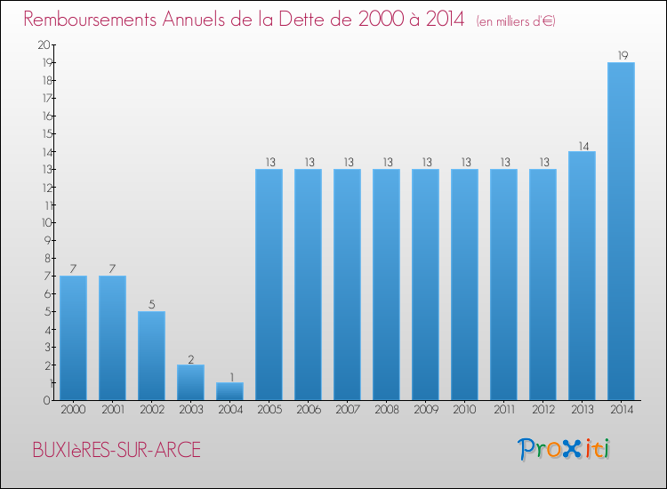 Evolution de l'annuité de la dette pour la commune de BUXIèRES-SUR-ARCE de 2000 à 2014 Annuités de la dette pour BUXIèRES-SUR-ARCE de 2000 à 2014
