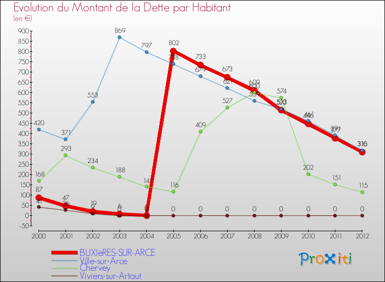 Evolution de la dette par habitant pour la commune de BUXIèRES-SUR-ARCE et les communes proches de 2000 à 2012 Comparaison de la dette par habitant pour BUXIèRES-SUR-ARCE et les communes voisines de 2000 à 2012