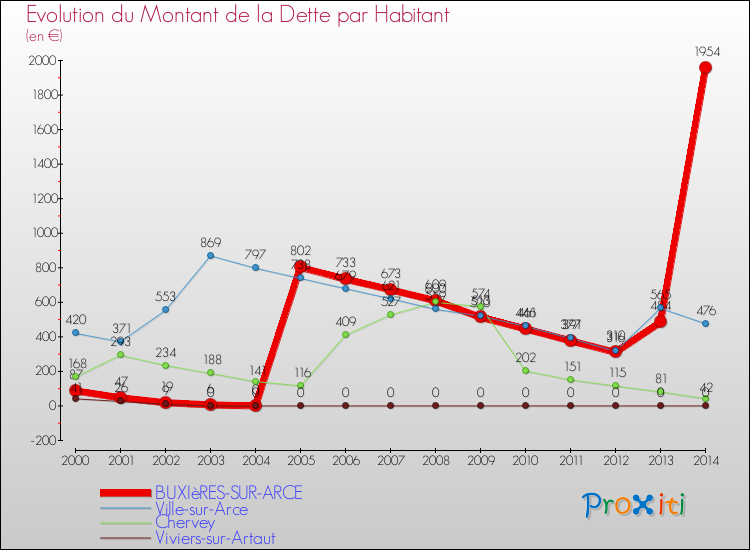 Evolution de la dette par habitant pour la commune de BUXIèRES-SUR-ARCE et les communes proches de 2000 à 2014 Comparaison de la dette par habitant pour BUXIèRES-SUR-ARCE et les communes voisines de 2000 à 2014