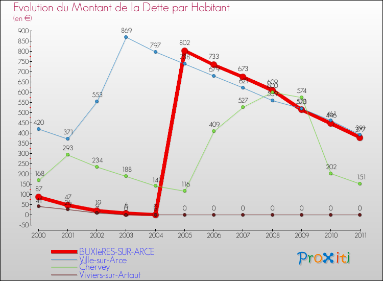 Evolution de la dette par habitant pour la commune de BUXIèRES-SUR-ARCE et les communes proches Comparaison de la dette par habitant pour BUXIèRES-SUR-ARCE et les communes voisines