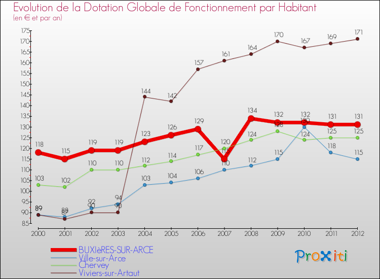 Evolution et montant de la dotation globale de fonctionnement par Habitant pour BUXIèRES-SUR-ARCE et les communes proches Comparaison des dotations globales de fonctionnement par habitant pour BUXIèRES-SUR-ARCE et les communes voisines