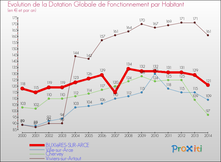 Evolution et montant de la dotation globale de fonctionnement par Habitant pour BUXIèRES-SUR-ARCE et les communes proches de 2000 à 2014. Comparaison des dotations globales de fonctionnement par habitant pour BUXIèRES-SUR-ARCE et les communes voisines de 2000 à 2014.