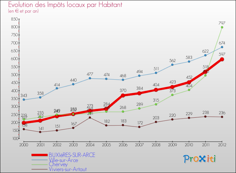 Evolution et montant des impôts locaux par Habitant pour BUXIèRES-SUR-ARCE et les communes proches Comparaison des impôts locaux par habitant pour BUXIèRES-SUR-ARCE et les communes voisines