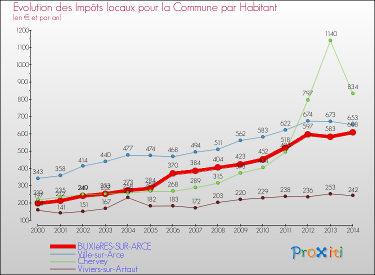 Evolution et montant des impôts locaux par Habitant pour BUXIèRES-SUR-ARCE et les communes proches de 2000 à 2014 Comparaison des impôts locaux par habitant pour BUXIèRES-SUR-ARCE et les communes voisines de 2000 à 2014