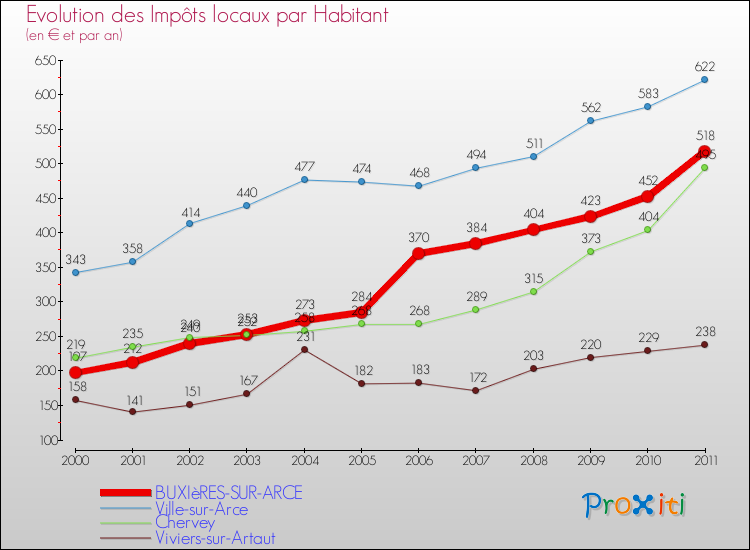 Evolution et montant des impôts locaux par Habitant pour BUXIèRES-SUR-ARCE et les communes proches Comparaison des impôts locaux par habitant pour BUXIèRES-SUR-ARCE et les communes voisines