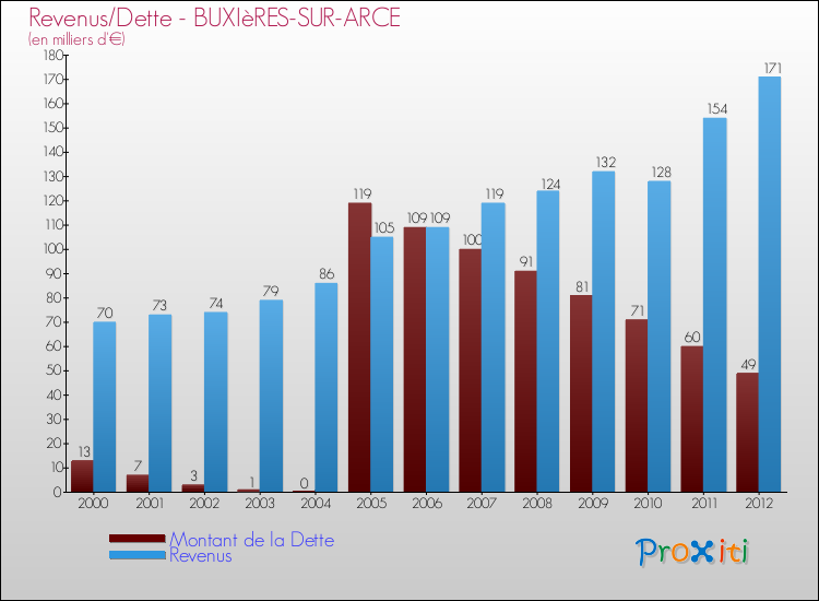 Evolution comparée de la dette et des revenus pour la commune de BUXIèRES-SUR-ARCE de 2000 à 2012 Comparaison de la dette et des revenus pour BUXIèRES-SUR-ARCE de 2000 à 2012