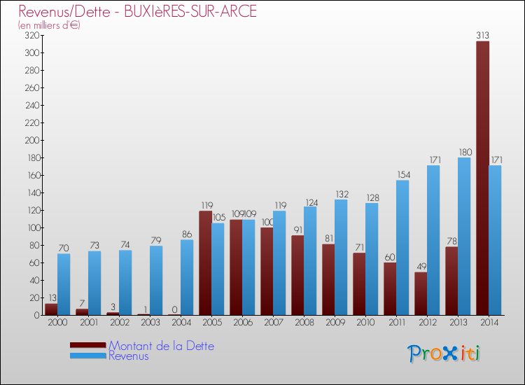 Evolution comparée de la dette et des revenus pour la commune de BUXIèRES-SUR-ARCE de 2000 à 2014 Comparaison de la dette et des revenus pour BUXIèRES-SUR-ARCE de 2000 à 2014