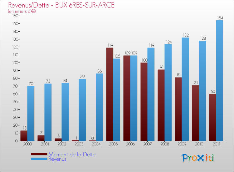 Evolution comparée de la dette et des revenus pour la commune de BUXIèRES-SUR-ARCE de 2000 à 2011 Comparaison de la dette et des revenus pour BUXIèRES-SUR-ARCE de 2000 à 2011