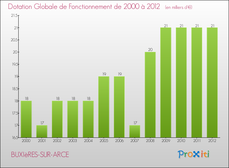 Evolution du montant de la Dotation Globale de Fonctionnement pour la commune de BUXIèRES-SUR-ARCE de 2000 à 2012 Evolution du montant de la Dotation Globale de Fonctionnement pour BUXIèRES-SUR-ARCE de 2000 à 2012