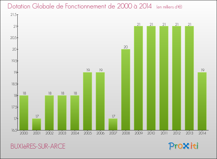 Evolution du montant de la Dotation Globale de Fonctionnement pour la commune de BUXIèRES-SUR-ARCE de 2000 à 2014 Evolution du montant de la Dotation Globale de Fonctionnement pour BUXIèRES-SUR-ARCE de 2000 à 2014