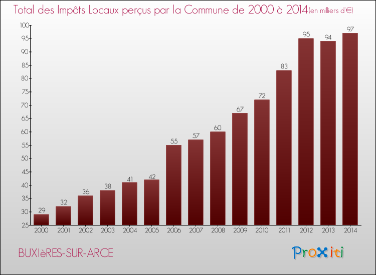 Evolution des Impôts Locaux pour la commune de BUXIèRES-SUR-ARCE de 2000 à 2014 Evolution des Impôts Locaux pour BUXIèRES-SUR-ARCE de 2000 à 2014