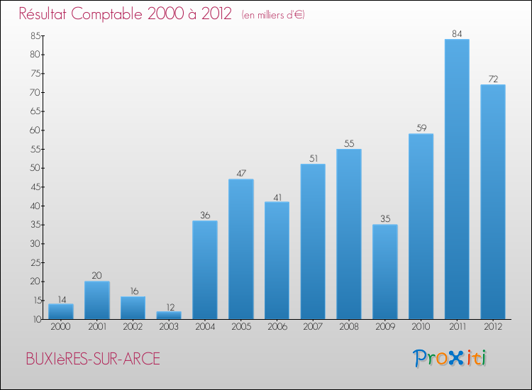 Evolution du résultat comptable pour la commune de BUXIèRES-SUR-ARCE de 2000 à 2012 Evolution du résultat comptable pour BUXIèRES-SUR-ARCE de 2000 à 2012