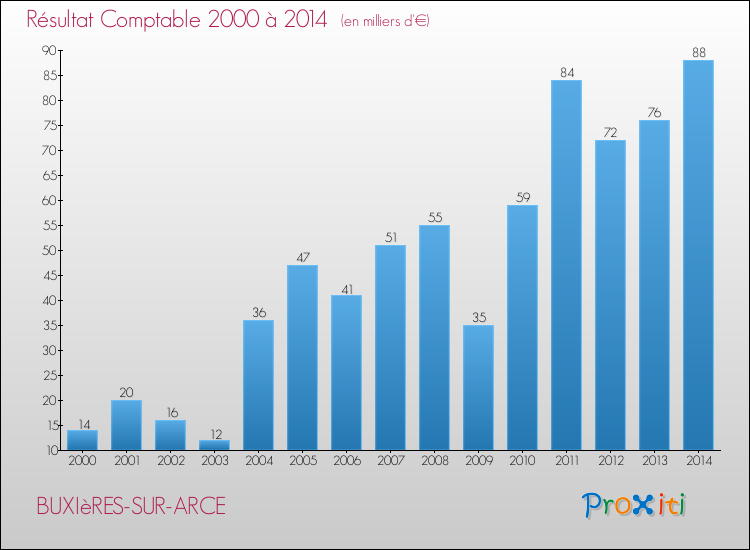 Evolution du résultat comptable pour la commune de BUXIèRES-SUR-ARCE de 2000 à 2014 Evolution du résultat comptable pour BUXIèRES-SUR-ARCE de 2000 à 2014