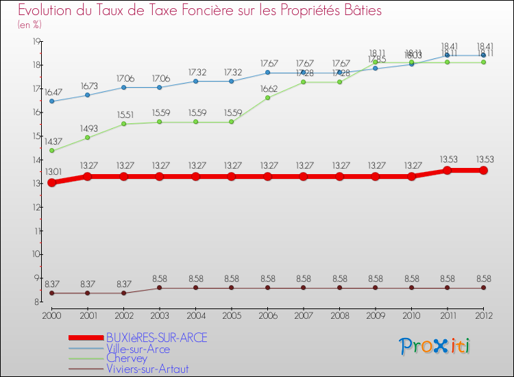 Evolution du taux de la taxe foncière sur le bati pour BUXIèRES-SUR-ARCE et les communes proches de 2000 à 2012 Comparaison des taux de taxe foncière sur le bati pour BUXIèRES-SUR-ARCE et les communes voisines de 2000 à 2012