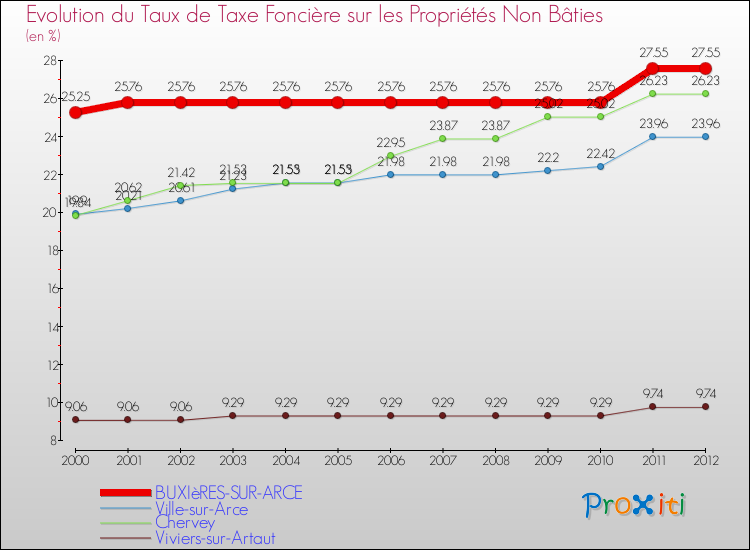 Evolution du taux de la taxe foncière sur les immeubles et terrains non batis pour BUXIèRES-SUR-ARCE et les communes proches de 2000 à 2012 Comparaison des taux de la taxe foncière sur les immeubles et terrains non batis pour BUXIèRES-SUR-ARCE et les communes voisines de 2000 à 2012