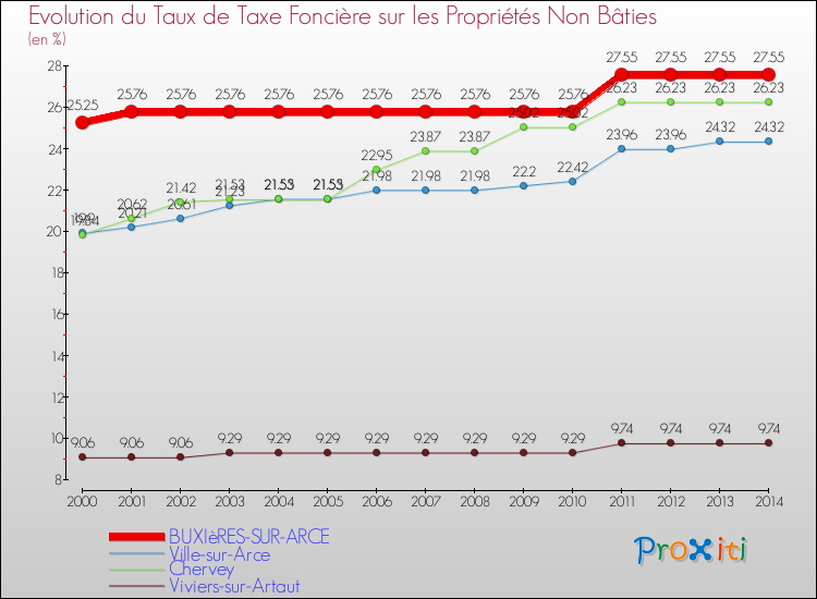 Evolution du taux de la taxe foncière sur les immeubles et terrains non batis pour BUXIèRES-SUR-ARCE et les communes proches de 2000 à 2014 Comparaison des taux de la taxe foncière sur les immeubles et terrains non batis pour BUXIèRES-SUR-ARCE et les communes voisines de 2000 à 2014