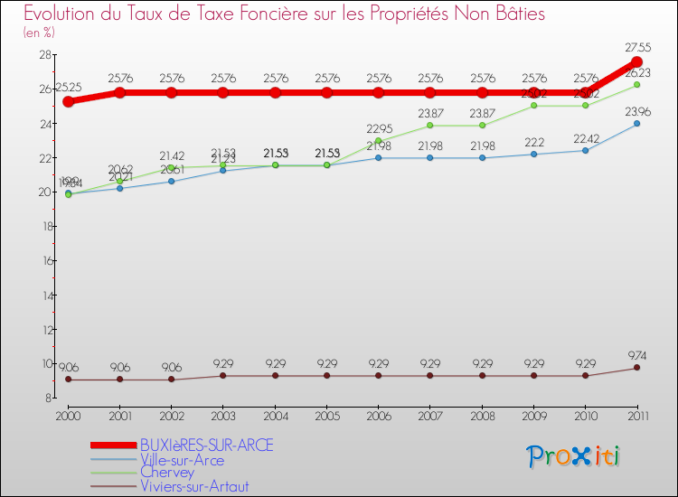 Evolution du taux de la taxe foncière sur les immeubles et terrains non batis pour BUXIèRES-SUR-ARCE et les communes proches Comparaison des taux de la taxe foncière sur les immeubles et terrains non batis pour BUXIèRES-SUR-ARCE et les communes voisines