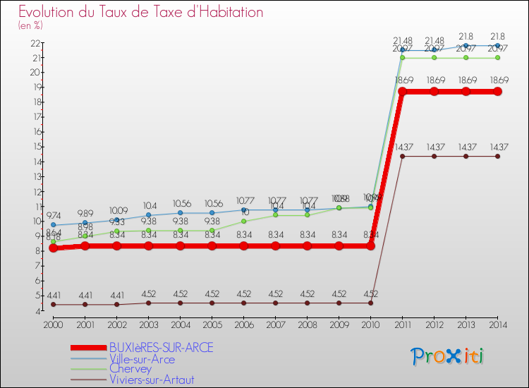Evolution du taux de la taxe d'habitation pour BUXIèRES-SUR-ARCE et les communes proches de 2000 à 2014 Comparaison des taux de la taxe d'habitation pour BUXIèRES-SUR-ARCE et les communes voisines de 2000 à 2014